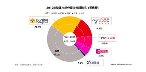 收入下滑、虧損持續(xù) 國(guó)美家用電器銷(xiāo)售仍未走出發(fā)展困境