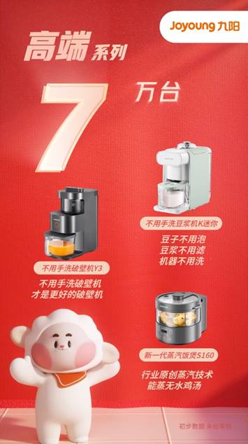 九陽(yáng)雙十一銷(xiāo)售達(dá)12億元 變身年輕人喜愛(ài)的網(wǎng)紅潮牌，引領(lǐng)家用電器新風(fēng)尚